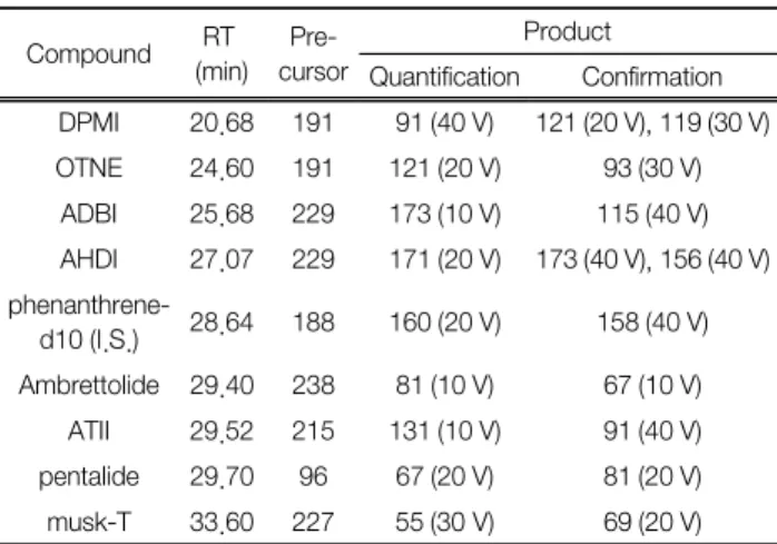 Table 5.  Analytical  parameters  of  MS/MS  for  SFs Compound RT (min)  Pre-cursor Product Quantification Confirmation DPMI 20.68 191 91 (40 V) 121 (20 V), 119 (30 V) OTNE 24.60 191 121 (20 V) 93 (30 V) ADBI 25.68 229 173 (10 V) 115 (40 V) AHDI 27.07 229 
