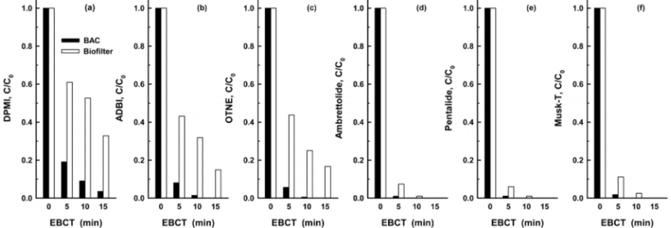 Fig. 2.  Biodegradation  of  3  synthetic  fragrances  using  batch  test  (temp.  :  20℃).
