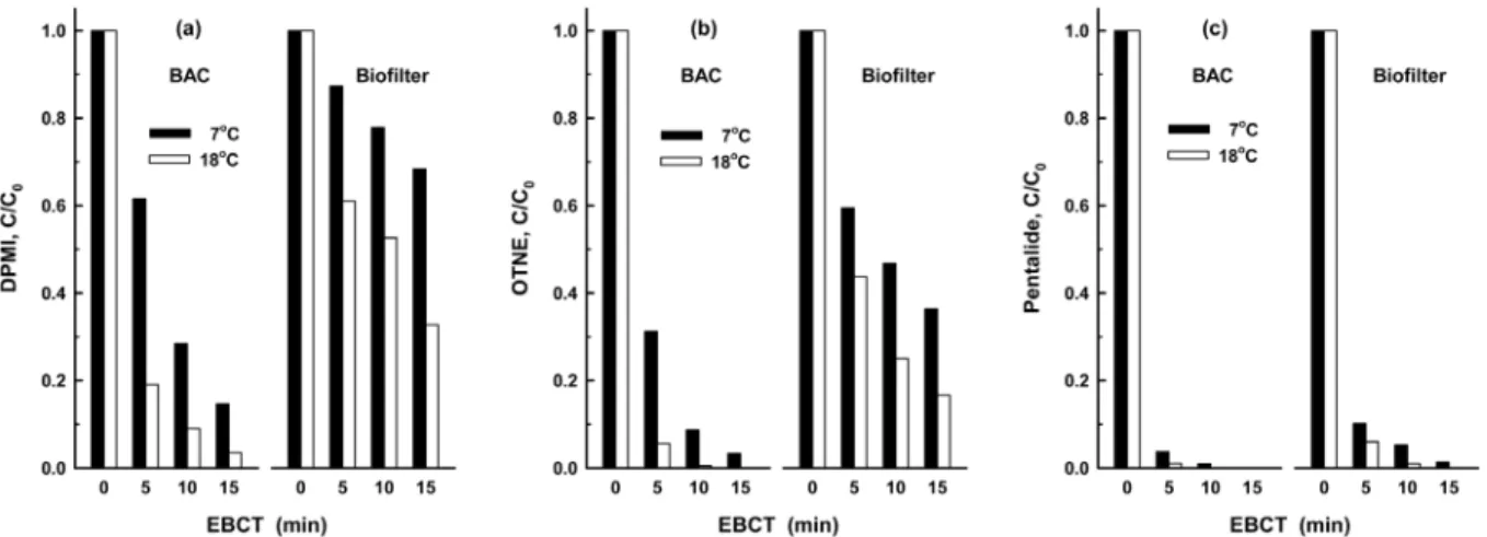 Fig. 4.  Biodegradation  of  3  synthetic  fragrances  according  to  various  EBCTs  at  7℃ and  18℃.으며 EBCT 5분~15분에서의 제거율이 94%~100%로 나타났다