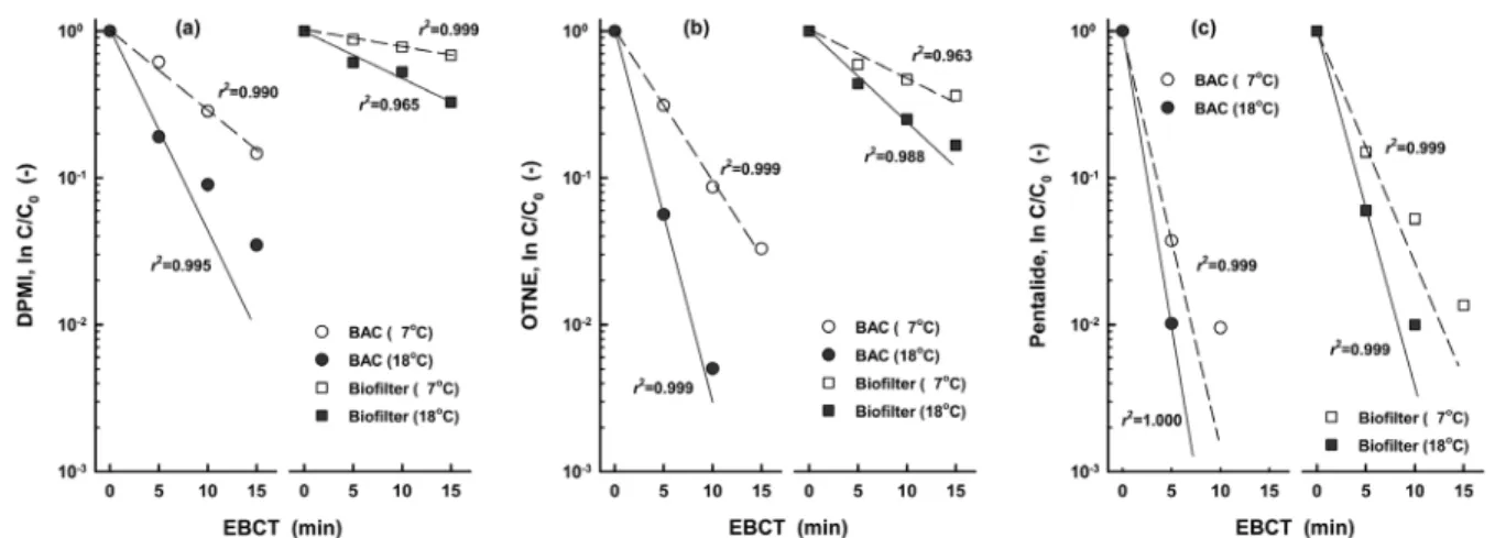 Table 6.  Biodegradation  rate  constants  ( k bio )  and  half-lives  (t 1/2 )  for  8  synthetic  fragrances  biodegradation  at  various  water  temperatures  and  BAC  materials