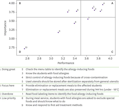 Fig. 1. Results of importance-performance analysis about the food allergy management in elementary schools.