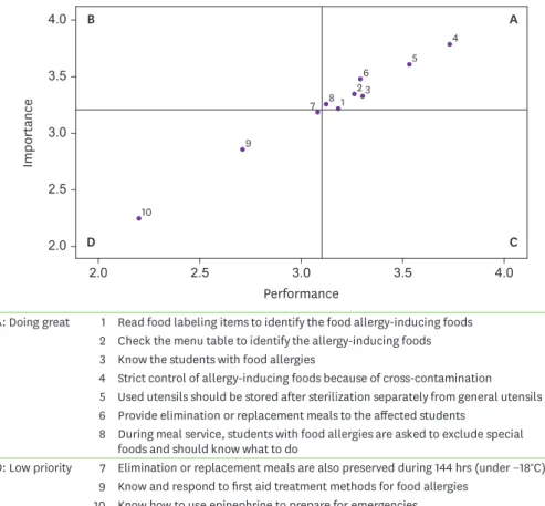 Fig. 2. Results of importance-performance analysis about the food allergy management in middle and high schools.