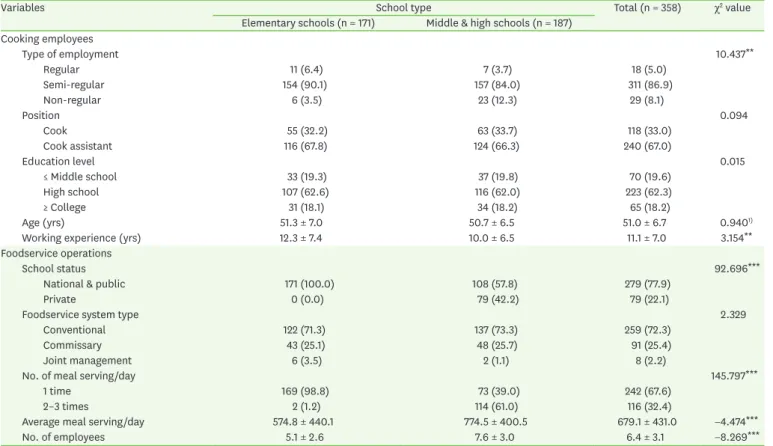 Table 1. General characteristics of the subjects according to the school type