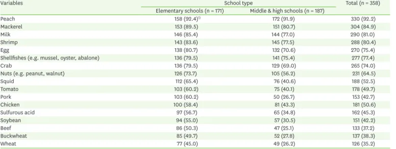 Table 2. Recognition of allergy-inducing foods according to the school type