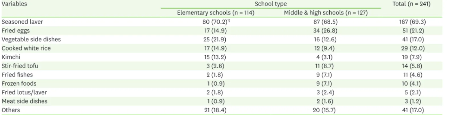 Table 4. Kind of provided replacement meals according to the school type