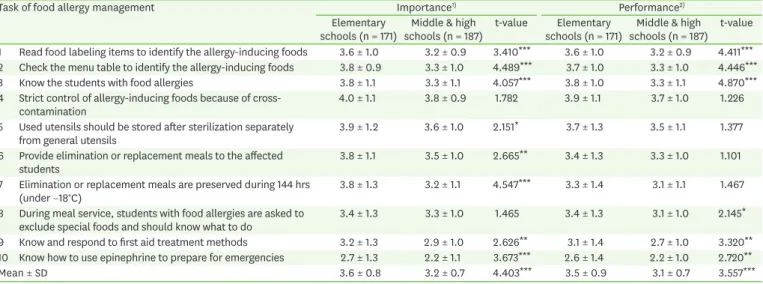 Table 8. Paired samples t-test of importance and performance of food allergy management according to the school type