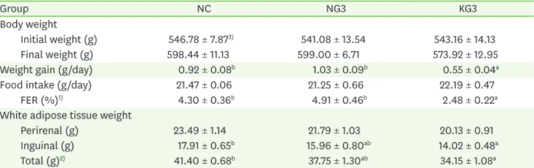 Table 3. Changes in body weight, food intake and white adipose tissue weight of aged rats treated with  Keunnunjami germ