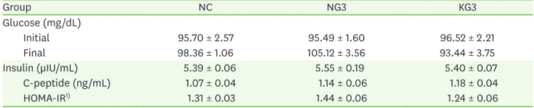 Table 4. Plasma insulin, C-peptide level and HOMA-IR of aged rats treated with Keunnunjami germ