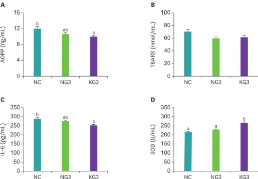 Fig. 3. Plasma AOPP, TBARS, IL-6, SOD concentration of aged rats treated with Keunnunjami germ