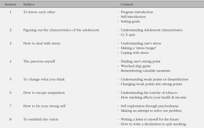 Table 1. Content of Program on Self Esteem &amp; Smoking Cessation Self Efficacy Promotion