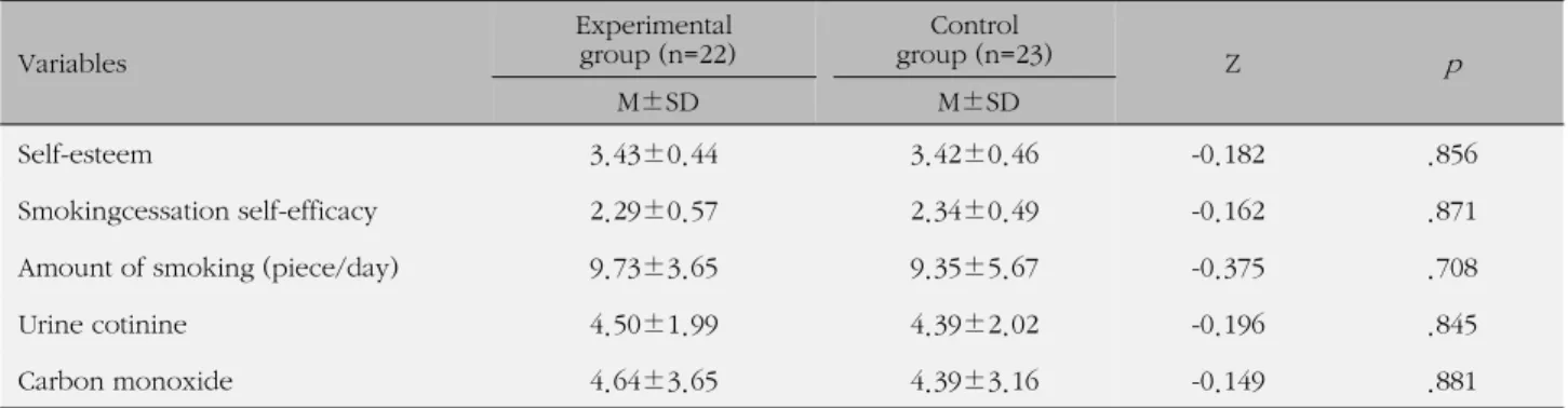 Table 3. Homogeneity Test of Dependent Variable between Experimental and Control Group (N=45) Variables
