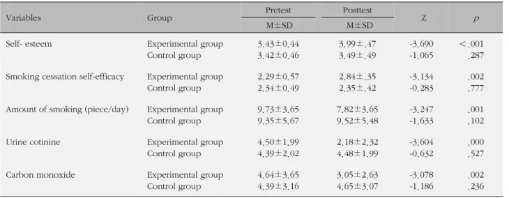 Table 4. Effect of Assessment Program on Dependent Variables between the Groups
