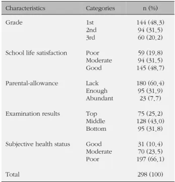 Table 1. The General Characteristics