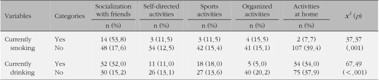 Table 2. The Differences of Types of Leisure Activity based on Smoking/Drinking  (N=298) Variables Categories Socialization with friends Self-directed activities Sports  activities Organized activities Activities at home x 2 ( p ) n (%) n (%) n (%) n (%) n