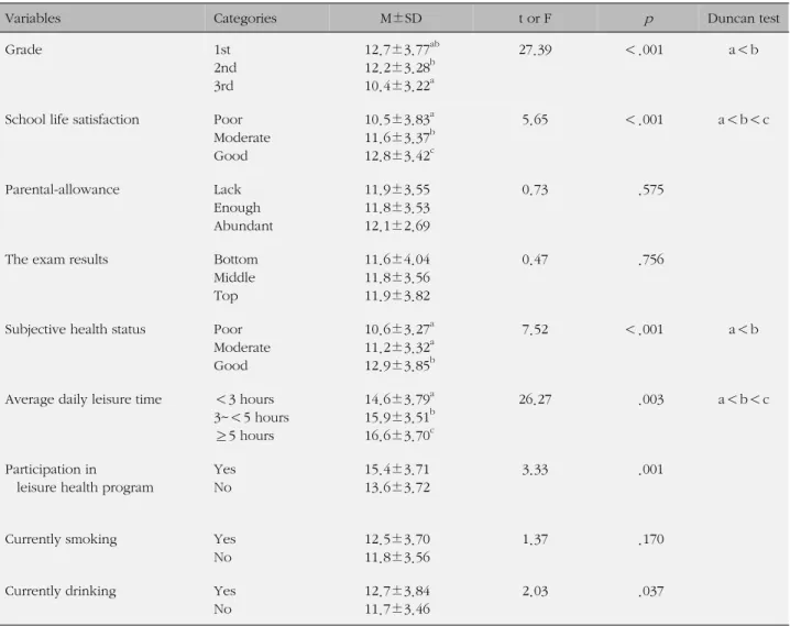 Table 3. The Differences of Leisure Satisfaction based on General Characteristics and Smoking/Drinking  (N=298)