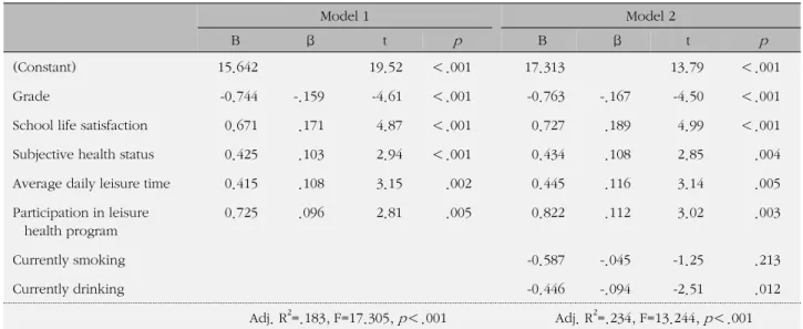 Table 5. Factors Affecting Leisure Satisfaction