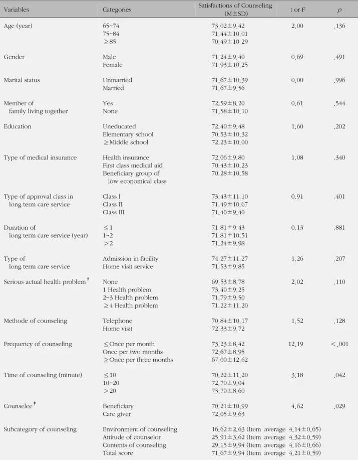 Table 4. Difference of Score in Counseling Satisfaction according to Variables (N=445)