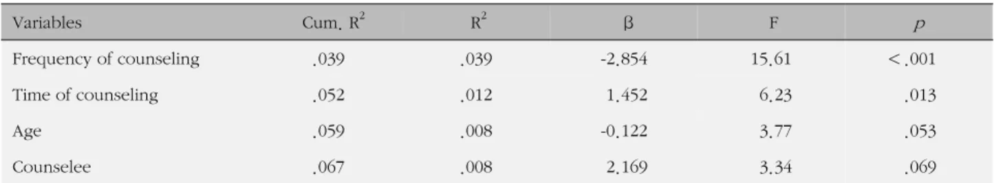 Table 5. Significant Predictors of Counseling Satisfaction  (N=445) Variables   Cum. R 2  R 2 β  F p Frequency of counseling .039  .039  -2.854  15.61 ＜.001 Time of counseling .052  .012  1.452    6.23 .013 Age .059  .008  -0.122    3.77 .053 Counselee .06