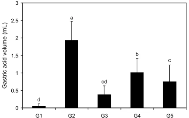 Fig. 2. Effect of Canavalia gladiata extracts (CGE) on ulcer index (%, gastric lesion/total area×100) in rats submitted gastric inflammation induced by acute alcohol treatment