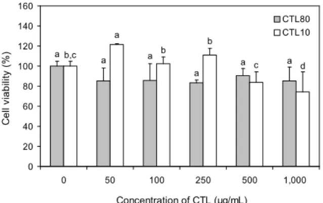Fig. 2. Effects of CTL extracts on cell survival against 300 μ M H 2 O 2 treatment. Data are expressed as mean±SD (n=4/