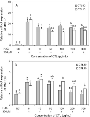Fig. 3. Effects of CTL on genetic expression of catabolic fac- fac-tors (MMPs) in primary cultured cells