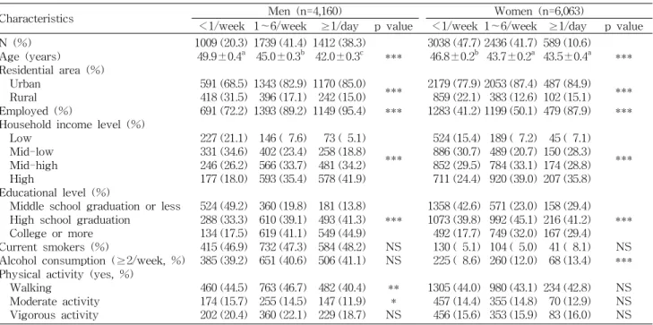 Table 1. General characteristics of subjects by sex according to the frequencies of out-of-home eating