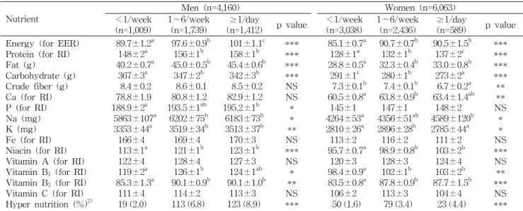 Table 2. Nutrient intakes (NAR 1) ) of subjects by sex according to the frequencies of out-of-home eating