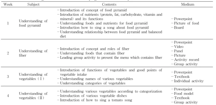 Table 1. Four-week vegetable nutrition education program for elementary school students