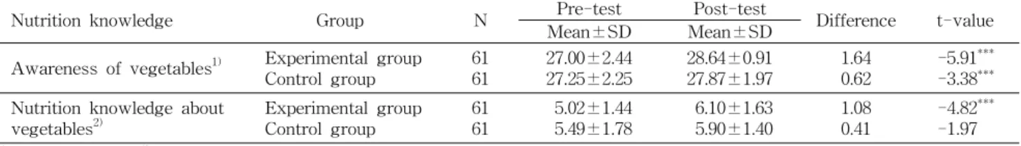 Table 4. Vegetable-related nutrition education's effect on nutrition knowledge and awareness of vegetables