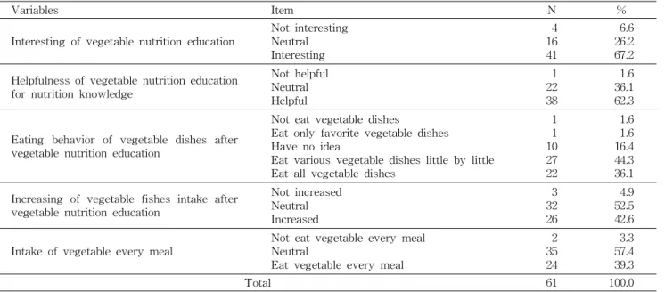 Table 7. Elementary school students’ perception on vegetable-related nutrition education
