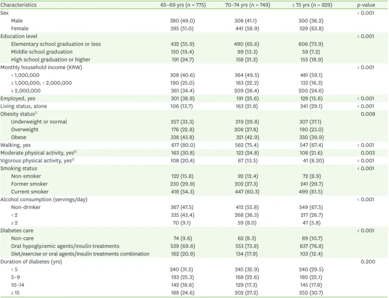 Table 1. General characteristics of elderly patients with type 2 diabetes according to the age groups