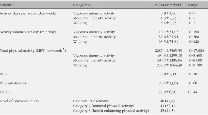 Table 1. Physical Activity, Pain, Pain Interference and Fatigue of Subjects (N=116) Variables Categories  n (%) or M±SD    Range  Activity days per week (day/week)  Vigorous intensity activity