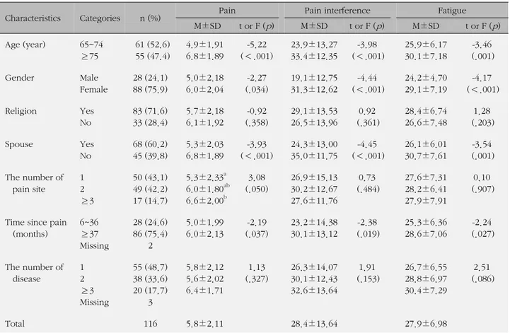 Table 3. Pain, Pain Interference and Fatigue by General and Pain-related Characteristics (N=116) Characteristics Categories n (%) Pain Pain interference Fatigue
