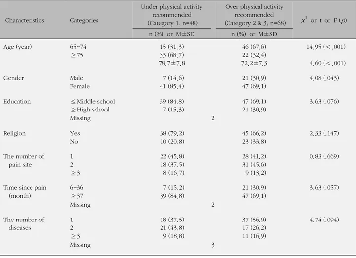 Table 4. Homogeneity Test of General and Pain-related Characteristics between Two Groups (N=116)