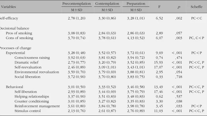 Table 3. Mean Differences of the TTM Variables Based on Stage of Change  (N=224)   Variables Precontemplation Contemplation Preparation   F     p Scheffe