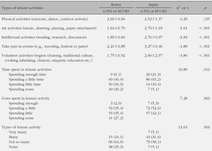 Table 3. Comparison of Leisure Activities