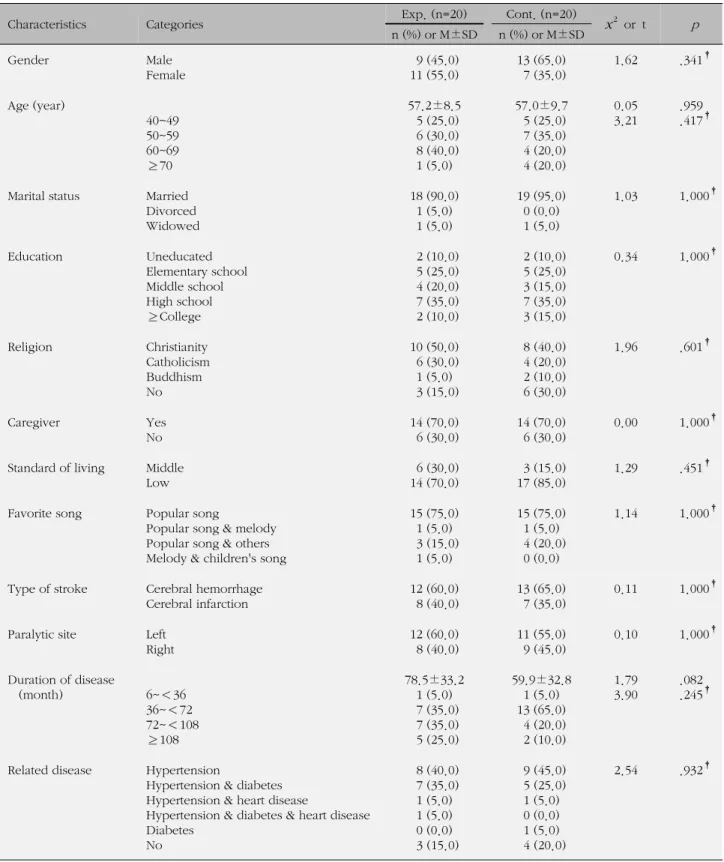 Table 1. Homogeneity Test for General Characteristics &amp; Disease Characteristics (N=40) Characteristics Categories Exp