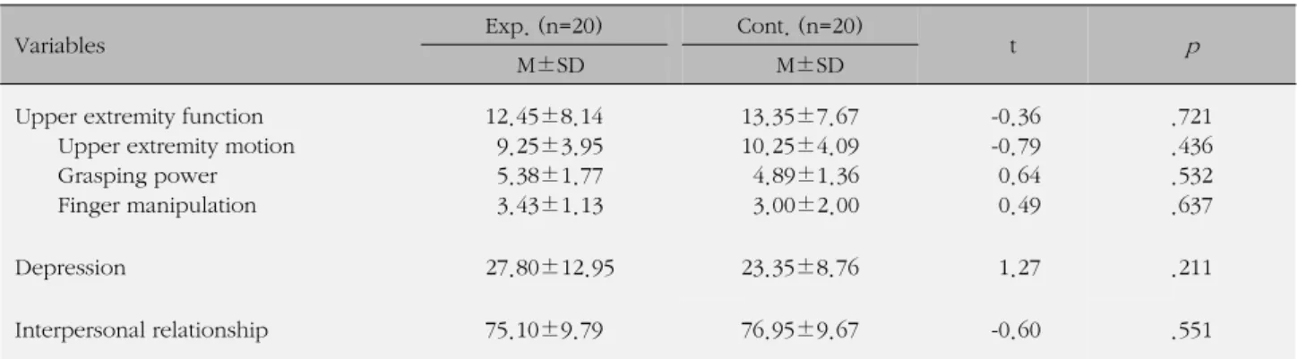 Table 2. Homogeneity Test of Upper Extremity Function, Depression and Interpersonal Relationship between Groups (N=40)