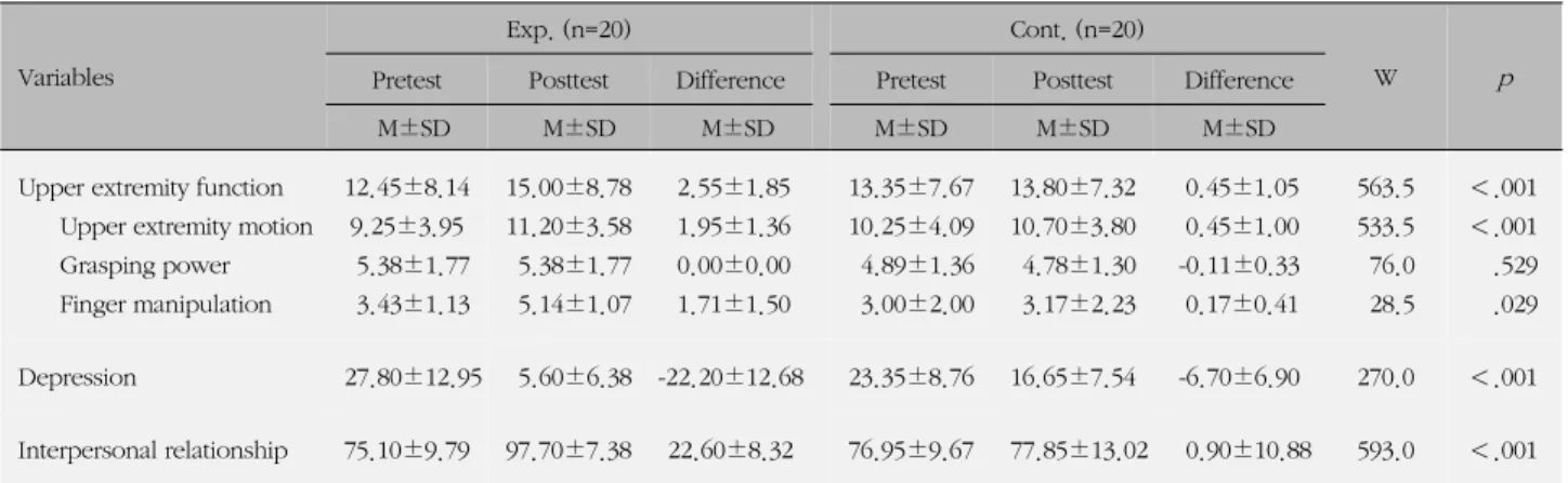 Table 3. Difference of Upper Extremity Function, Depression and Interpersonal Relationship between Groups