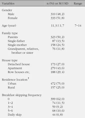Table 1. Socio-demographic Characteristics and Breakfast 
