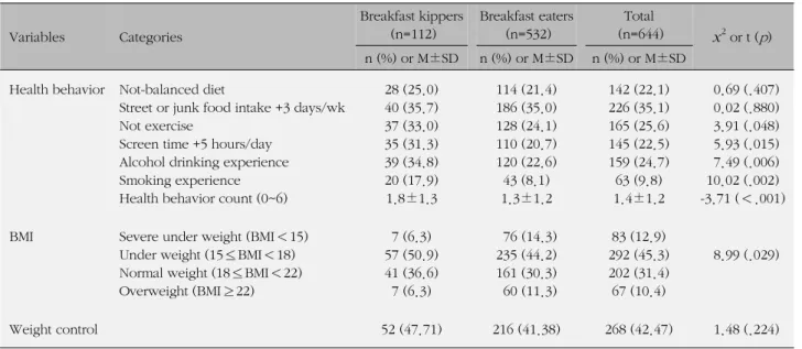 Table 2. Health behaviors and BMI of Breakfast skipper and eaters Variables Categories Breakfast kippers(n=112) Breakfast eaters(n=532) Total (n=644)　 x 2  or t ( p )  n (%) or M±SD n (%) or M±SD n (%) or M±SD