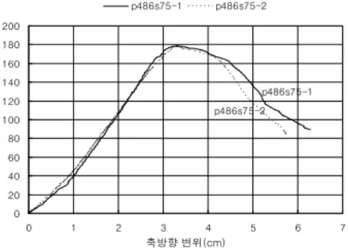 Table 4. Specimen dimension of advanced research 실험체 규격 실험체길이 () 세장비 실험체명양단 핀 양단 고정 ∅42.7 ×2.3t 71.5 50 MB427s50p MB427s50f 128.7 90 MB427s90p MB427s90f ∅48.6 ×2.8t 81.0 50 MB486s50p MB486s50f 145.8 90 MB486s90p MB486s90f 4