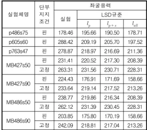 Table 6. Buckling stress Comparison of buckling stress between test results and LSD codes