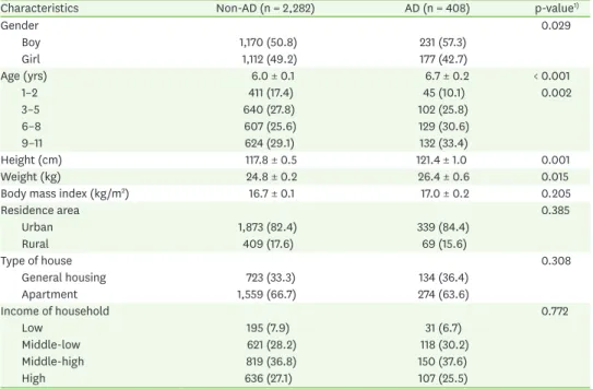 Table 1. General characteristics of the subjects according to atopic dermatitis