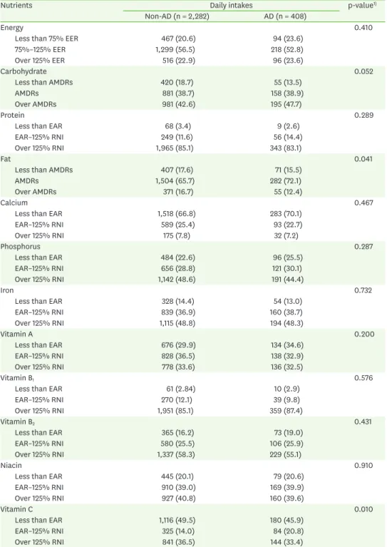 Table 4. Prevalence of insufficient and excessive nutrient intake of the subjects according to AD