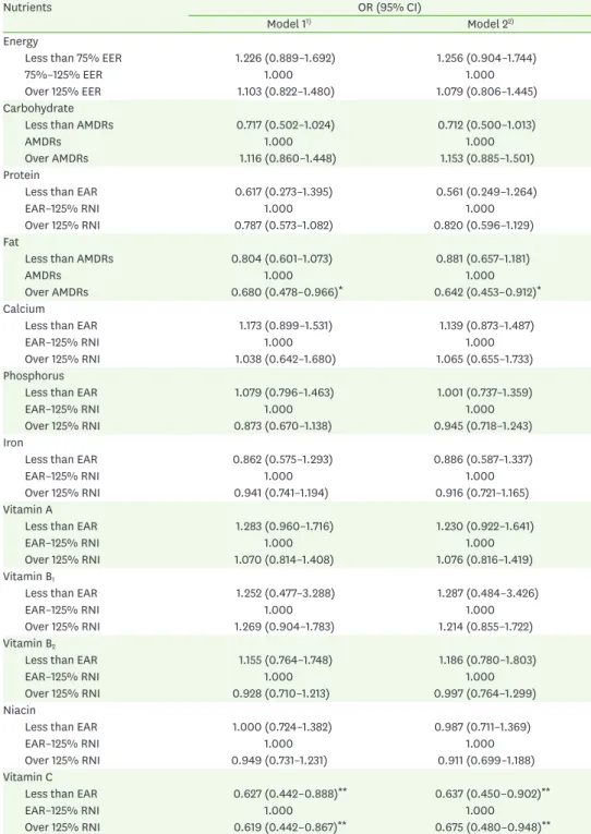 Table 5. OR for insufficient and excessive nutrient intakes and atopic dermatitis