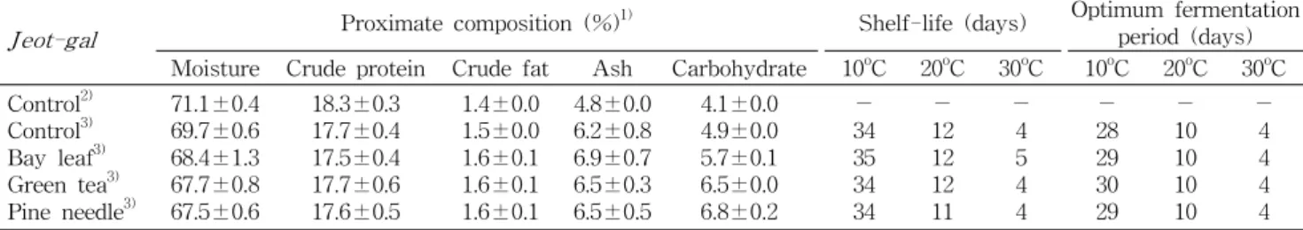 Table 1. Proximate composition, the shelf-life and optimum fermentation period of squid Jeot-gal