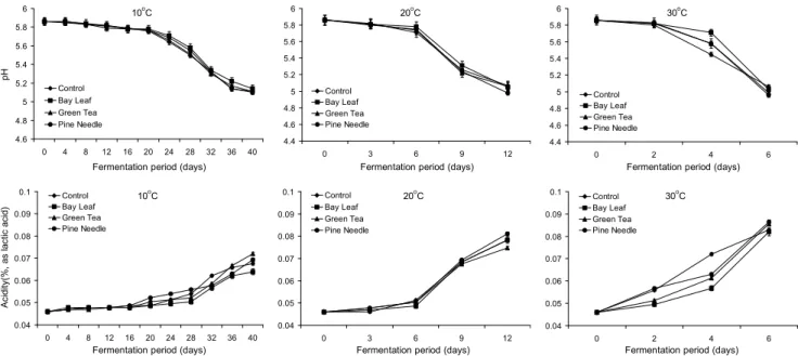 Fig. 1. Changes in pH and acidity of squid Jeot-gal at different fermentation temperatures and periods.