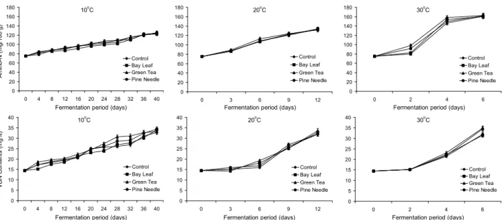Fig. 2. Changes in amino-N and VBN content of squid Jeot-gal at different fermentation temperatures and periods.