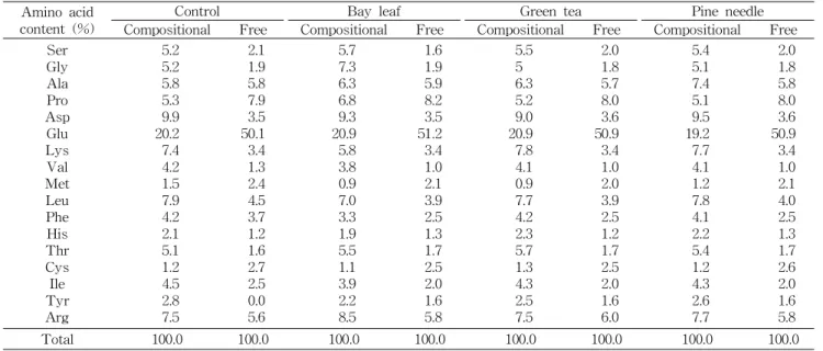Table 2. The compositional and free amino acids of low salt squid Jeot-gal Amino acid